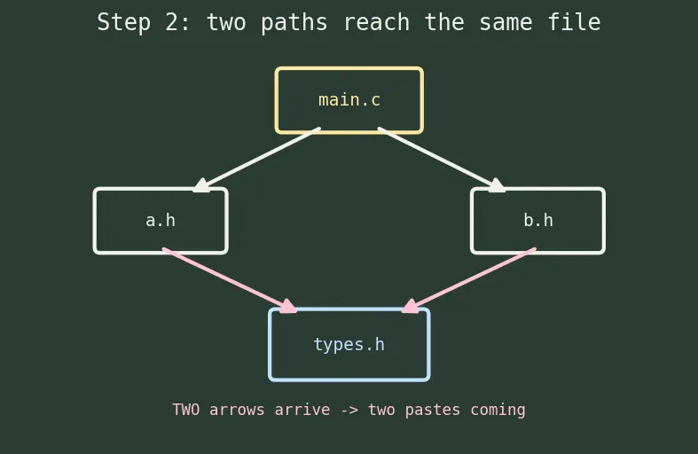 Figure — Preprocessor directives — #define, #ifdef, #ifndef, #include guards