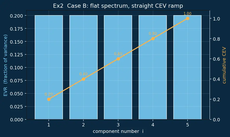 Figure — Explained variance and choosing components