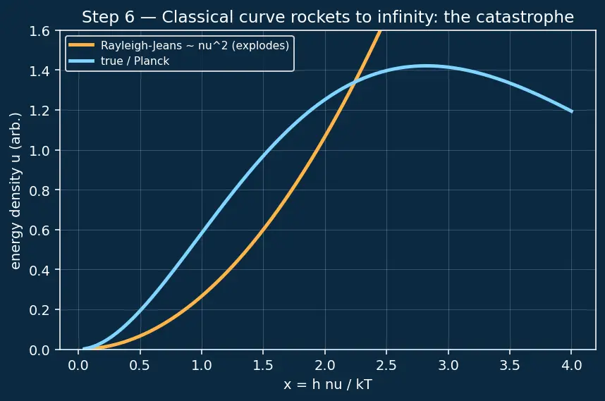 Figure — Blackbody radiation from statistical mechanics — Planck distribution