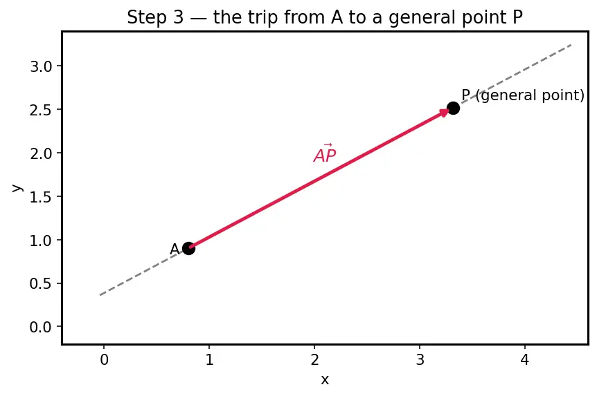 Figure — Equation of a line in 3D — vector, symmetric, parametric forms