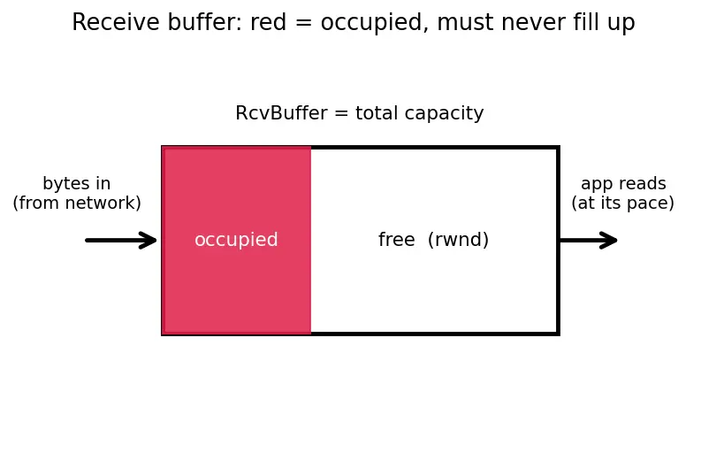 Figure — TCP flow control — sliding window, receive buffer