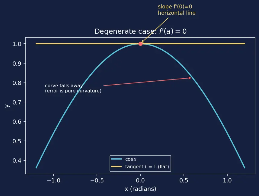 Figure — Linear approximation and differentials