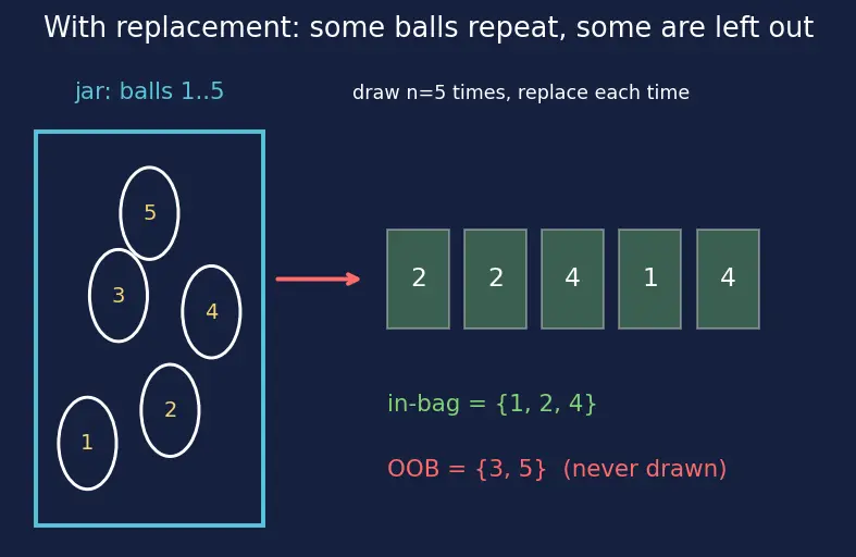 Figure — Out-of-bag error estimation