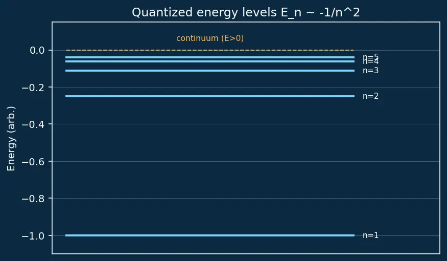 Figure — Quantum numbers n, l, mₗ, mₛ