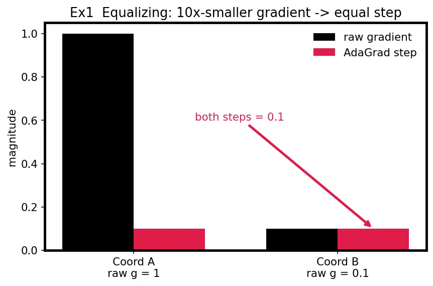 Figure — AdaGrad and RMSprop
