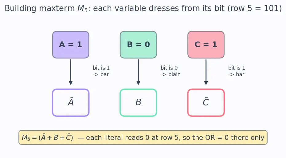 Figure — Product of sums (POS) form