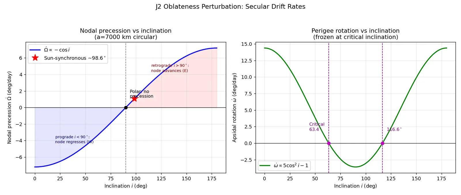 Figure — Orbital perturbations — J2 effect (oblateness), derivation of nodal precession