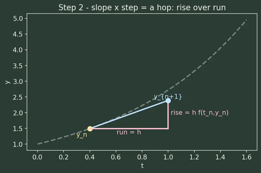Figure — Implementing ODE solvers from scratch — Euler, RK4