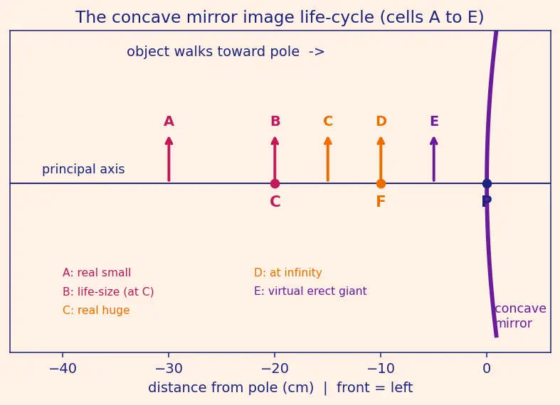 Figure — Mirrors — plane, concave, convex; mirror equation 1 - v + 1 - u = 1 - f