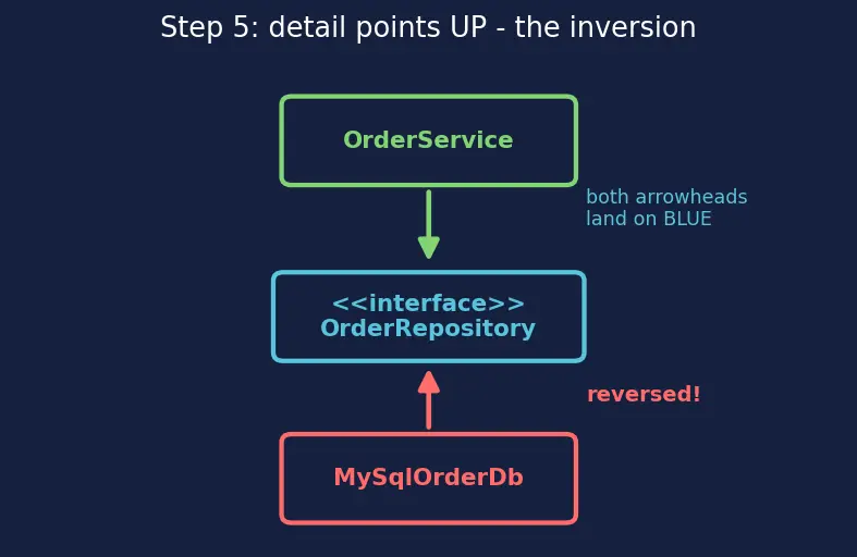 Figure — SOLID — Dependency Inversion Principle