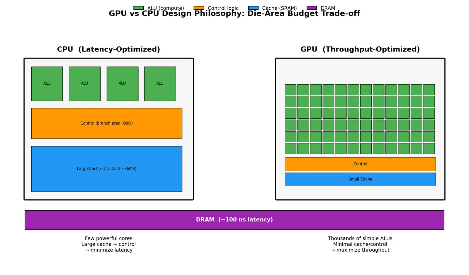 Figure — GPU vs CPU design philosophy