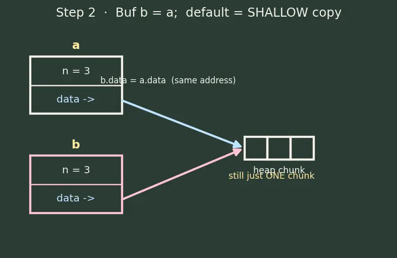 Figure — Constructors — default, parameterized, copy, delegating