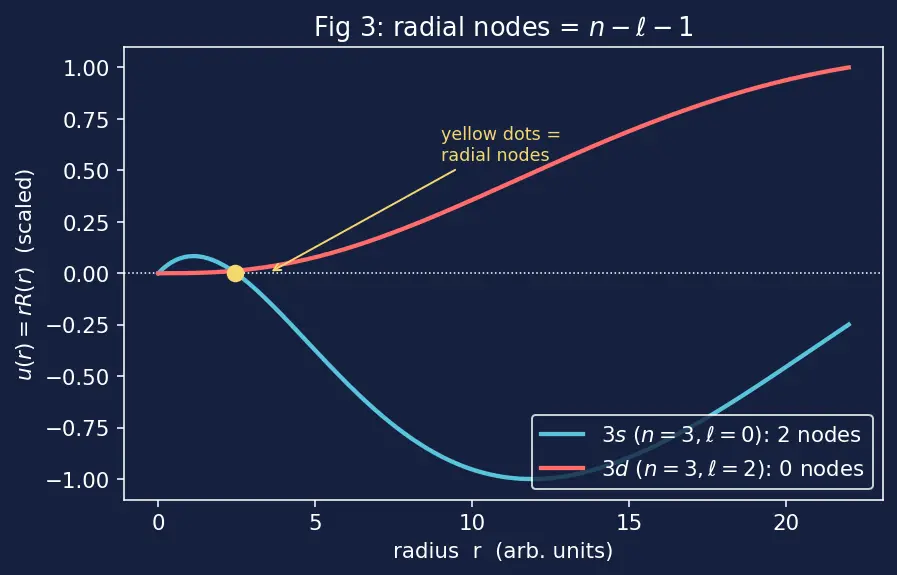 Figure — Hydrogen atom — solving in spherical coordinates