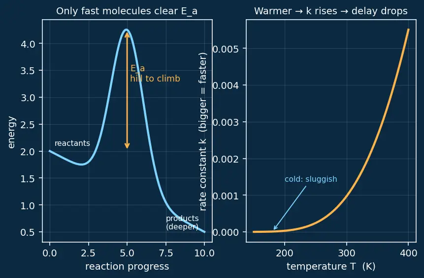 Figure — Combustion of hypergolics — N₂O₄ + UDMH - MMH; ignition delay