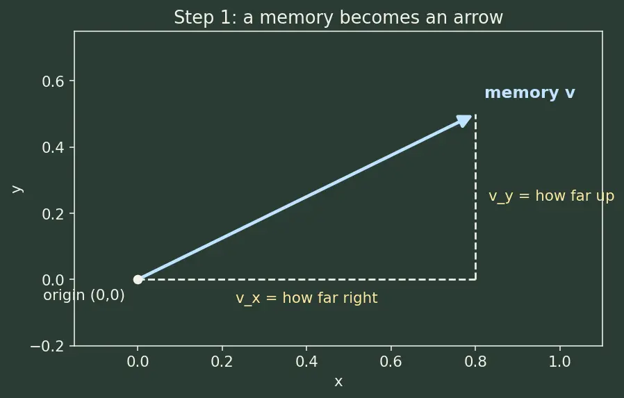 Figure — Memory systems for agents