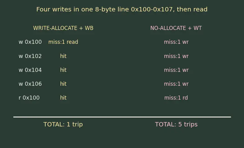 Figure — Write-allocate vs no-allocate