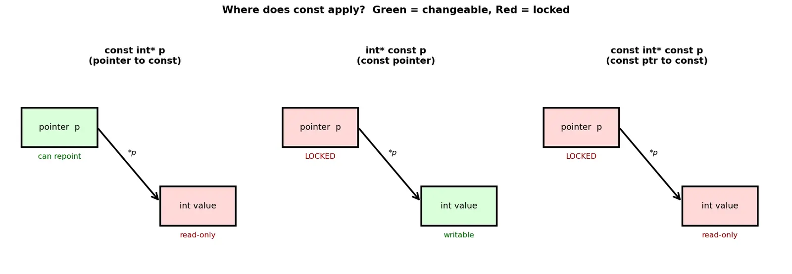 Figure — const correctness — const variables, const pointers, const member functions