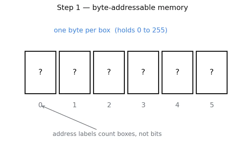 Figure — Endianness (big vs little)