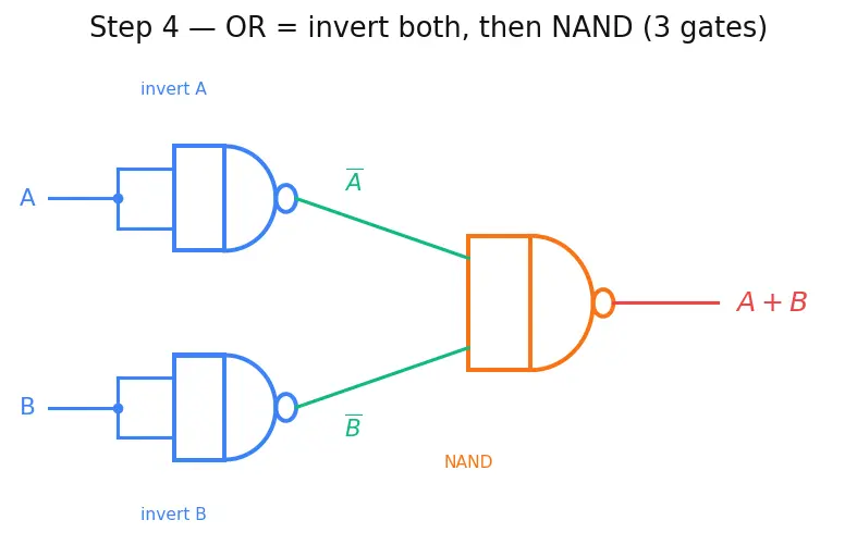 Figure — Universal gates (NAND - NOR completeness)