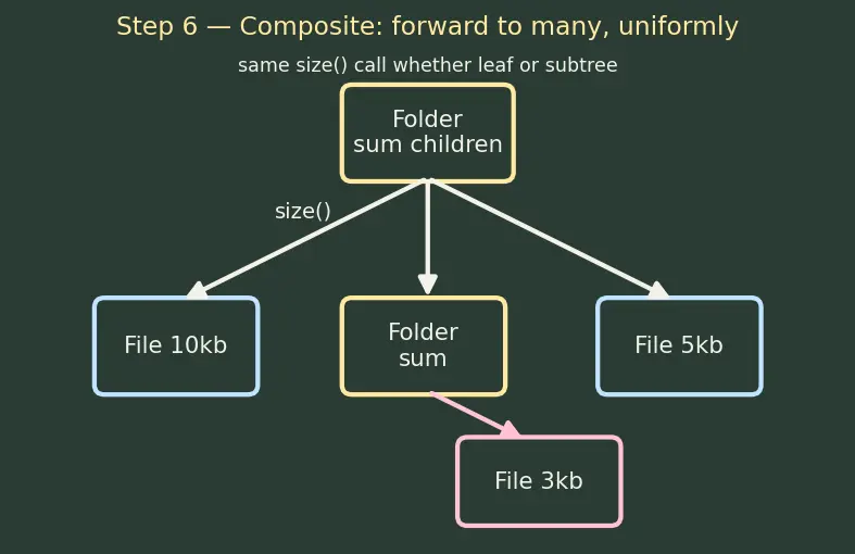 Figure — Design Patterns — Structural -  Adapter, Bridge, Composite, Decorator, Facade, Flyweight, Proxy