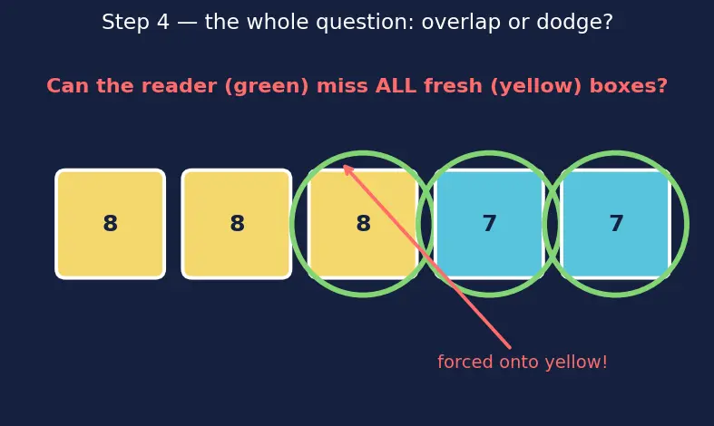 Figure — NoSQL — document (MongoDB), key-value (Redis), column (Cassandra), graph (Neo4j)