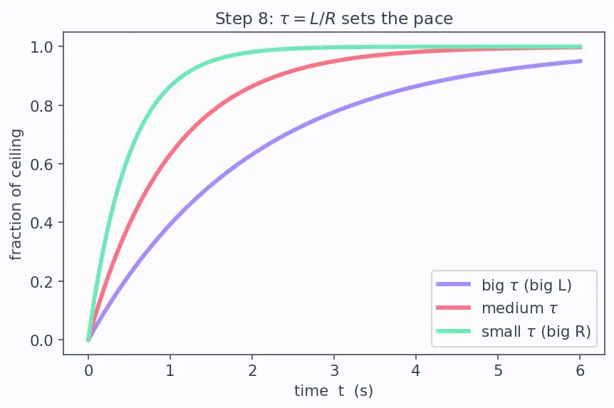 Figure — RL circuit — growth and decay of current