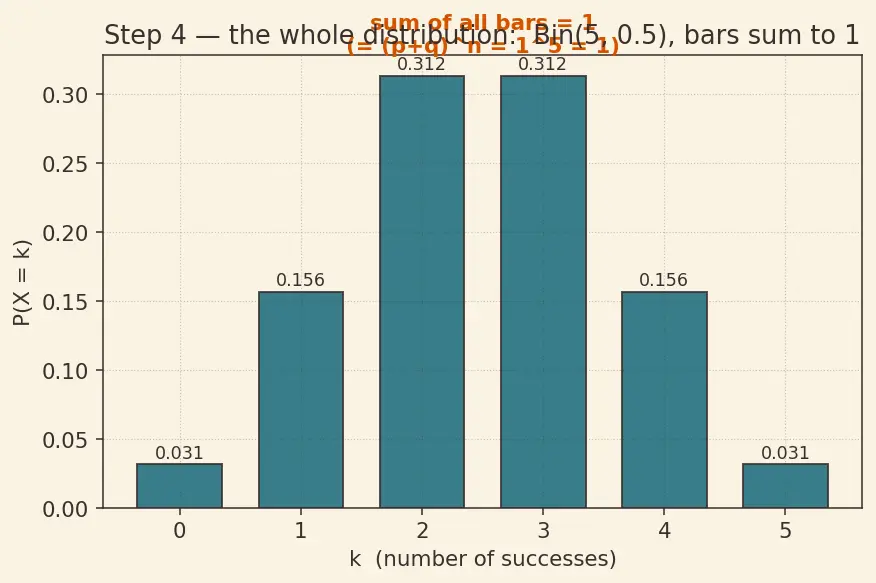 Figure — Binomial distribution — PMF, mean, variance