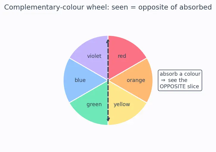 Figure — Colour and spectra — d-d transitions, charge transfer; selection rules
