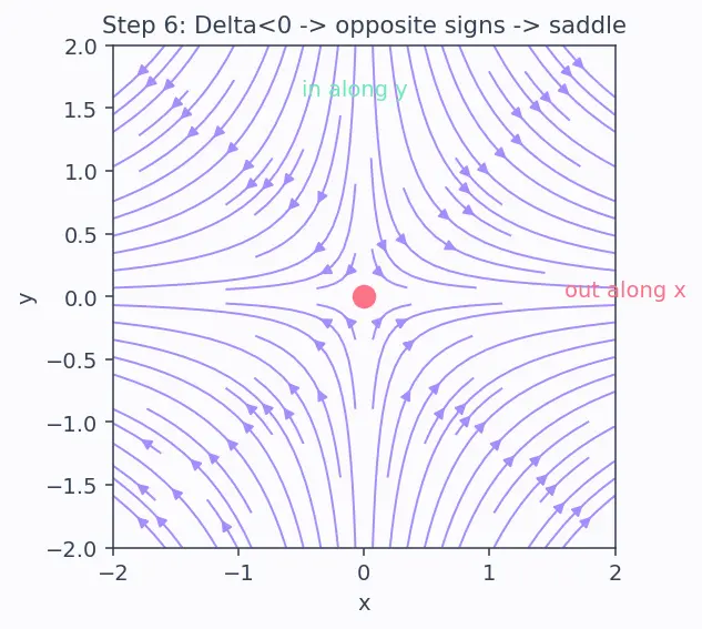 Figure — Stability of equilibria — stable, unstable, saddle, spiral, centre
