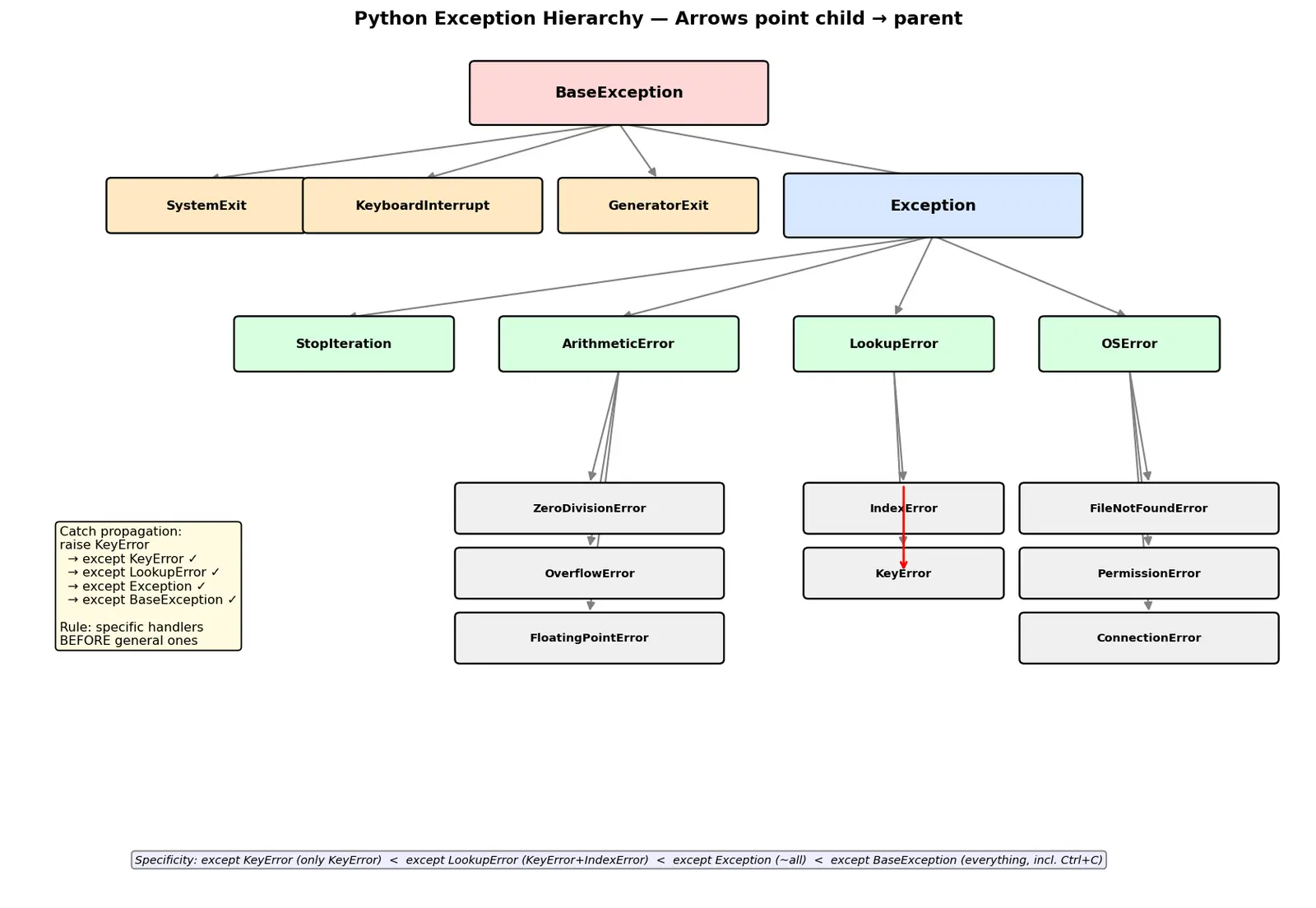 Figure — Exception hierarchy