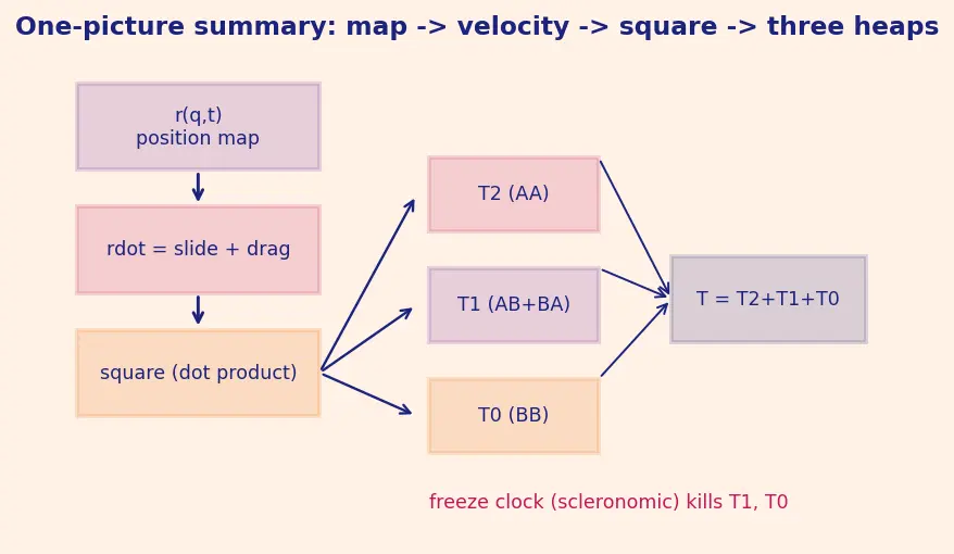Figure — Kinetic energy in generalized coordinates