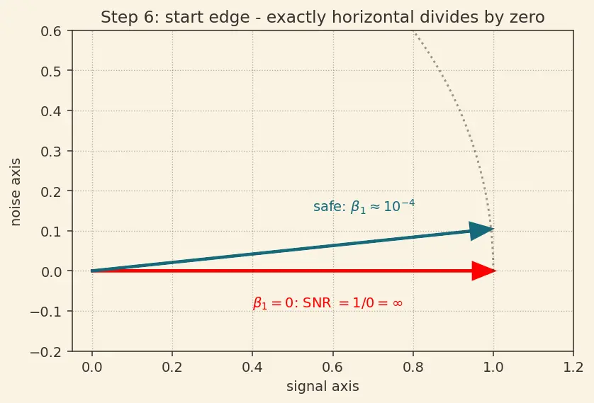 Figure — Noise scheduling