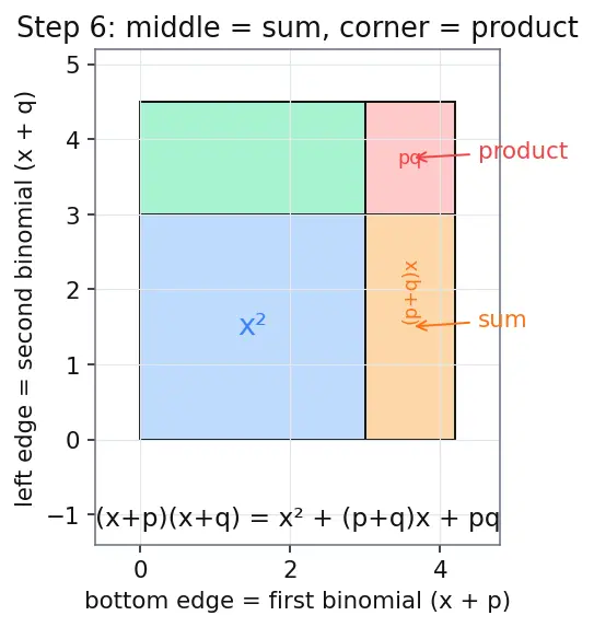 Figure — Polynomials — degree, types (monomial, binomial, trinomial)