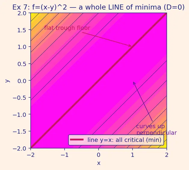 Figure — Critical points — finding, classifying