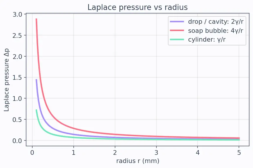 Figure — Surface tension — origin, Young-Laplace equation