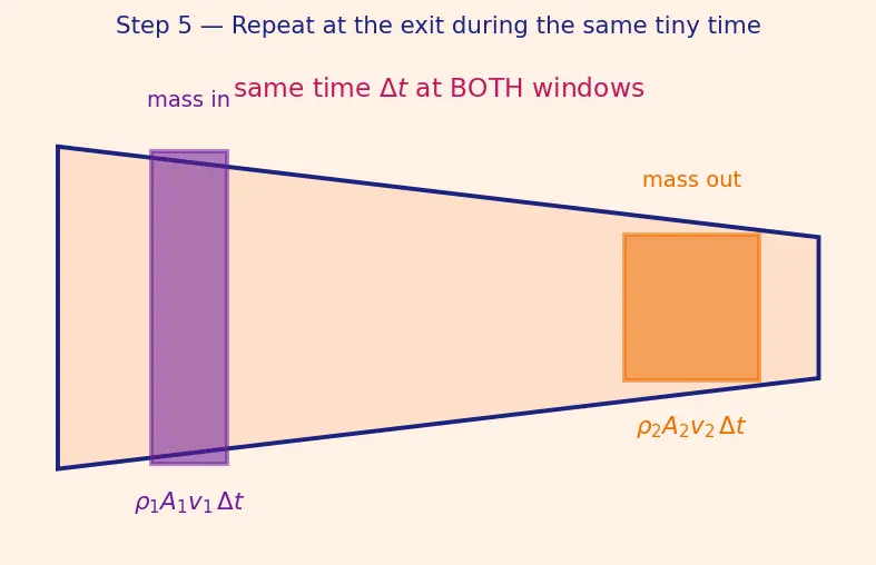 Figure — Continuity equation — derivation (conservation of mass), ρAv = const
