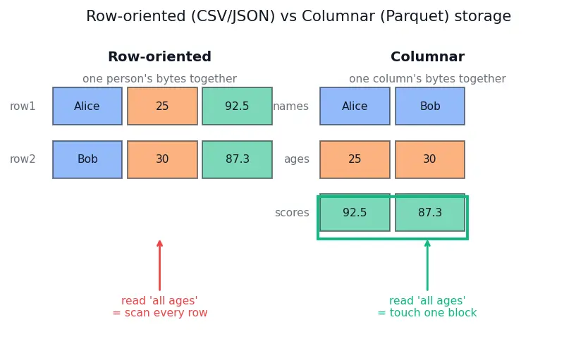 Figure — Data loading (CSV, JSON, parquet)