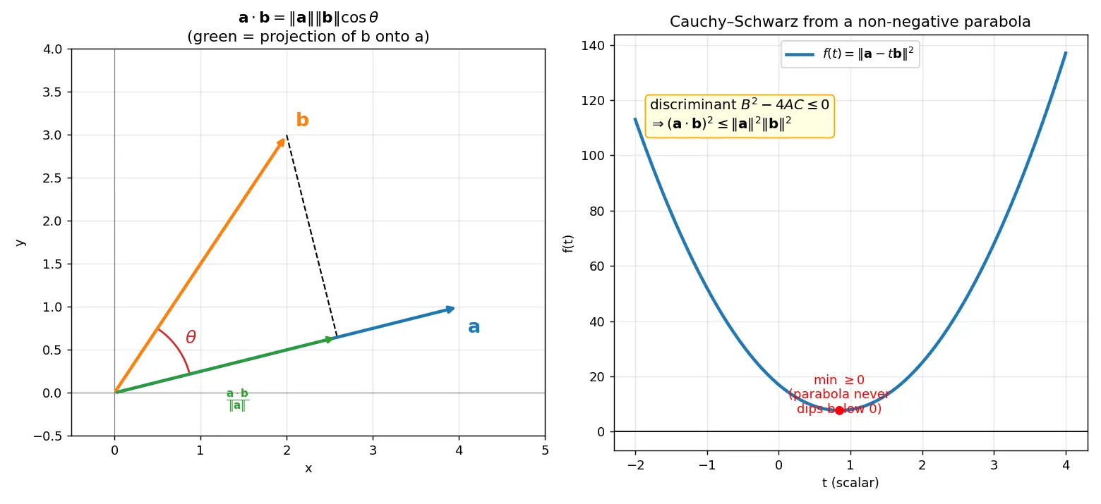 Figure — Dot product — formula, cosine formula, Cauchy-Schwarz inequality proof