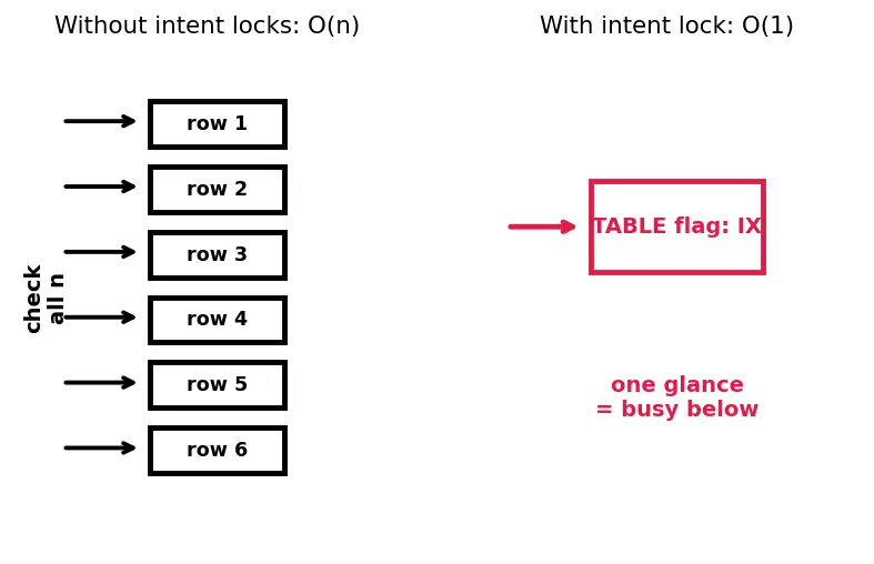 Figure — Locking — shared, exclusive, intent locks