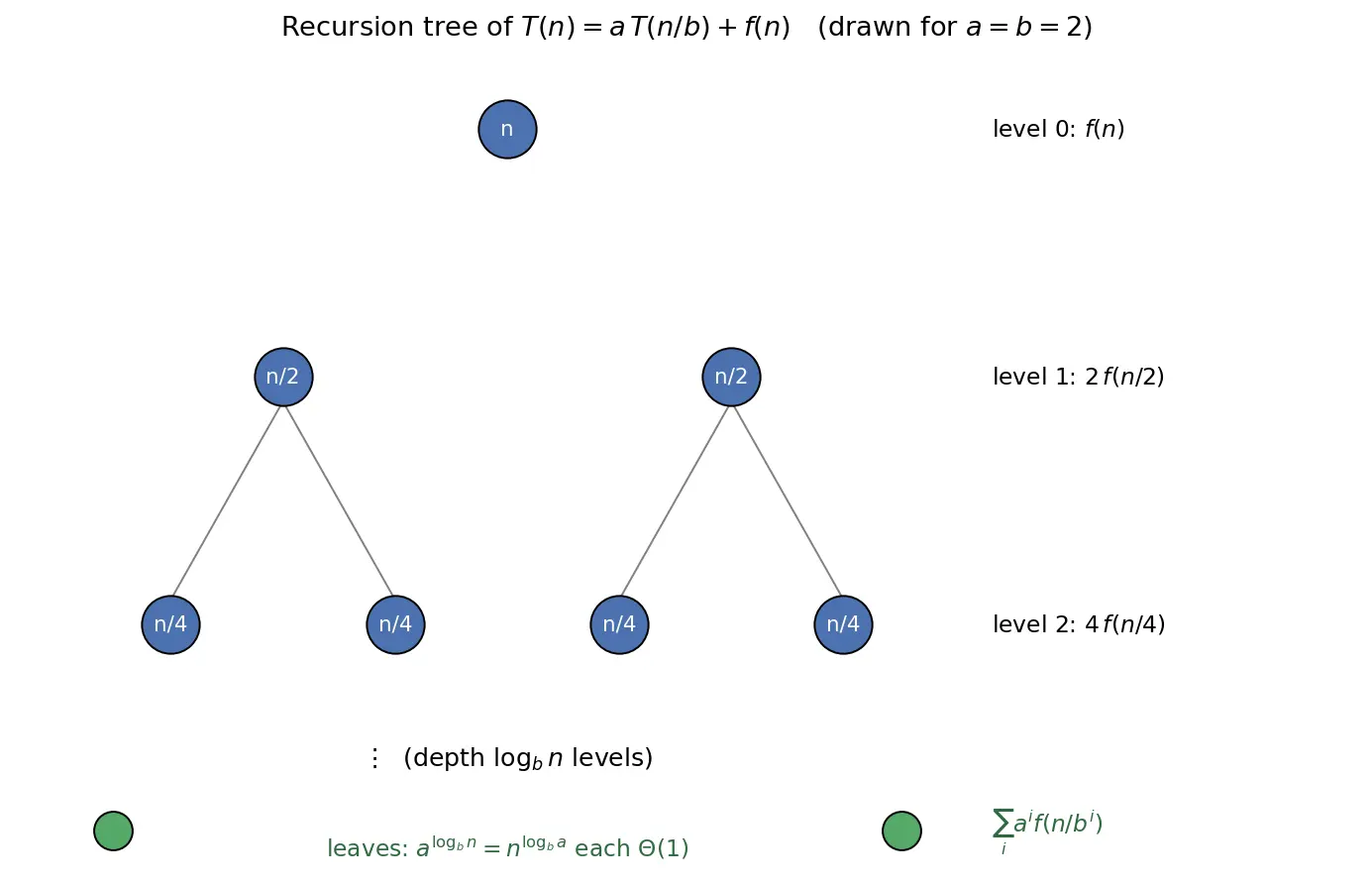 Figure — Divide and conquer — template, correctness, recurrence