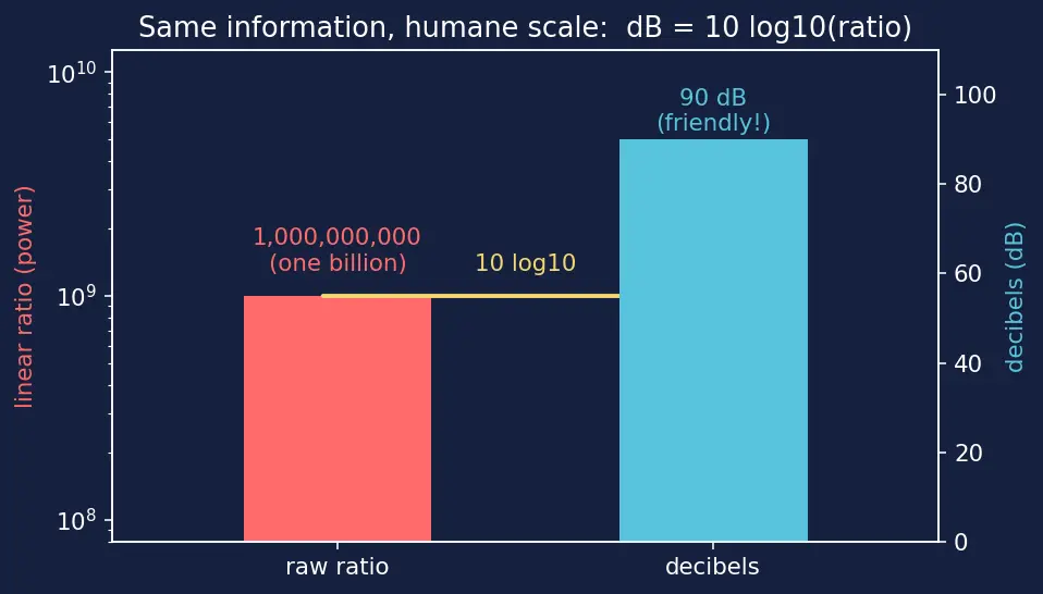 Figure — Link budget — path loss, EIRP, G - T, Eb - N0