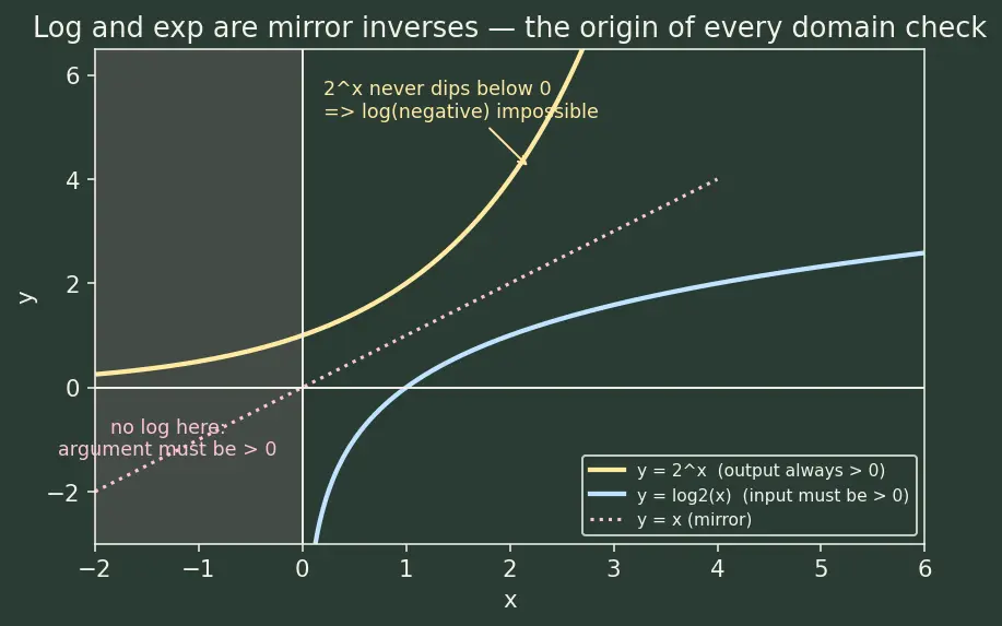 Figure — Solving logarithmic equations