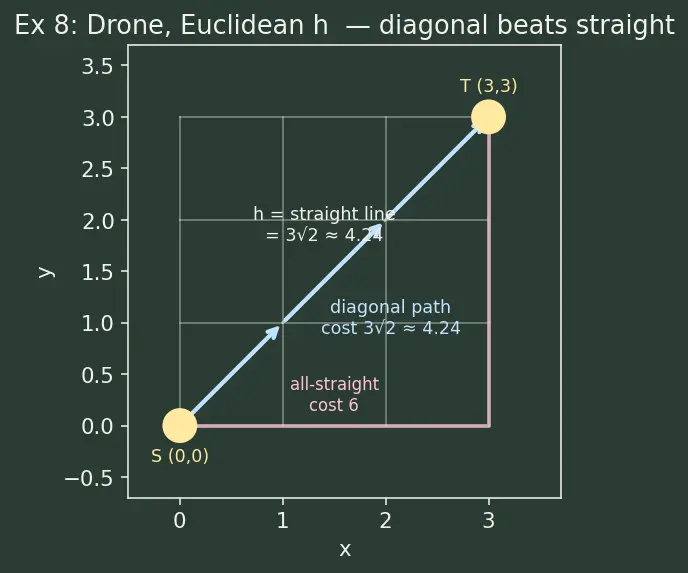 Figure — A -  algorithm — heuristic, admissibility, consistency — important for GNC