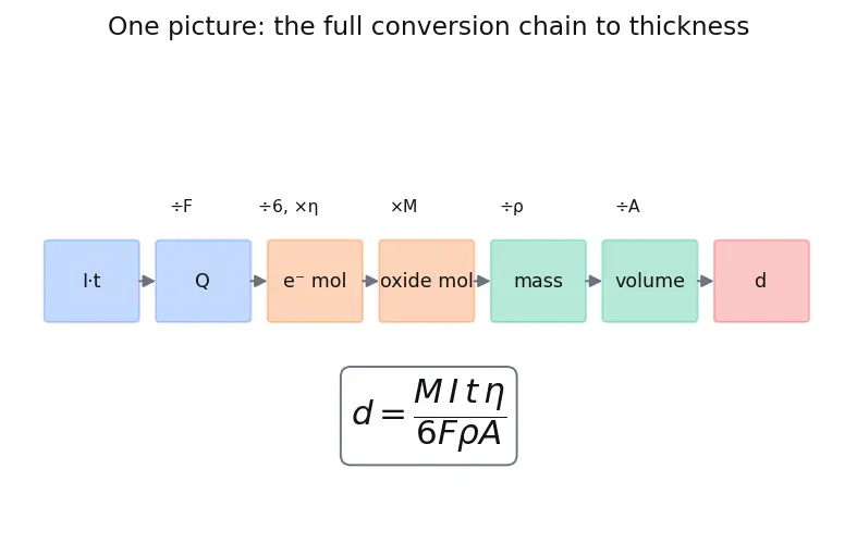 Figure — Surface treatments — anodising, plasma spraying, vapour deposition