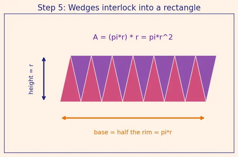 Figure — Circumference and area of a circle