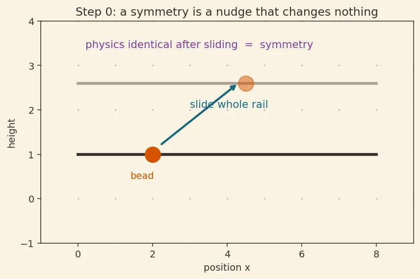 Figure — Noether's theorem — symmetry ↔ conservation law