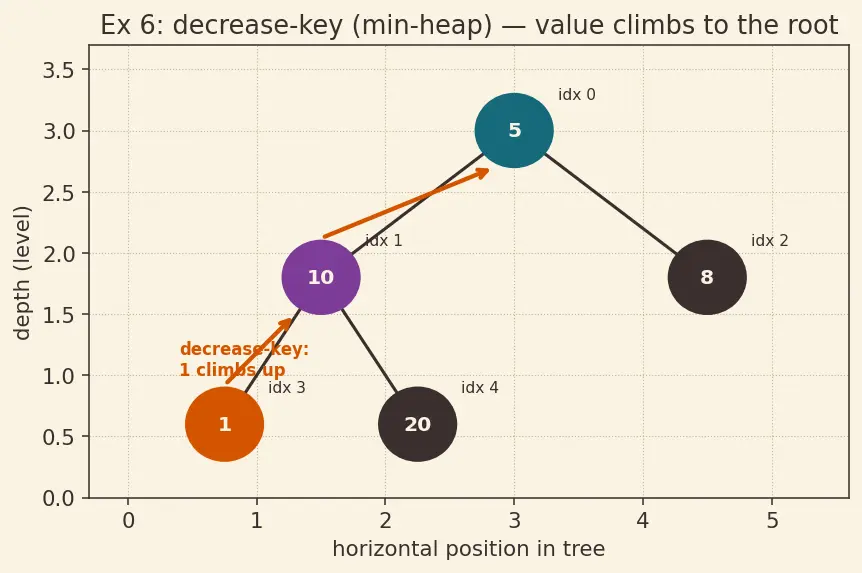 Figure — Heap operations — insert O(log n), extract-max - min O(log n), decrease-key