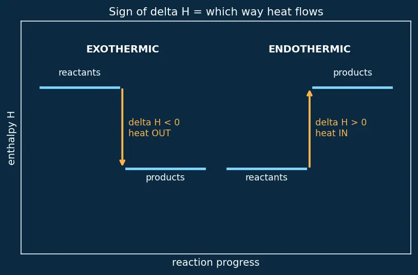 Figure — Bond enthalpies — estimating ΔH_rxn from bond energies