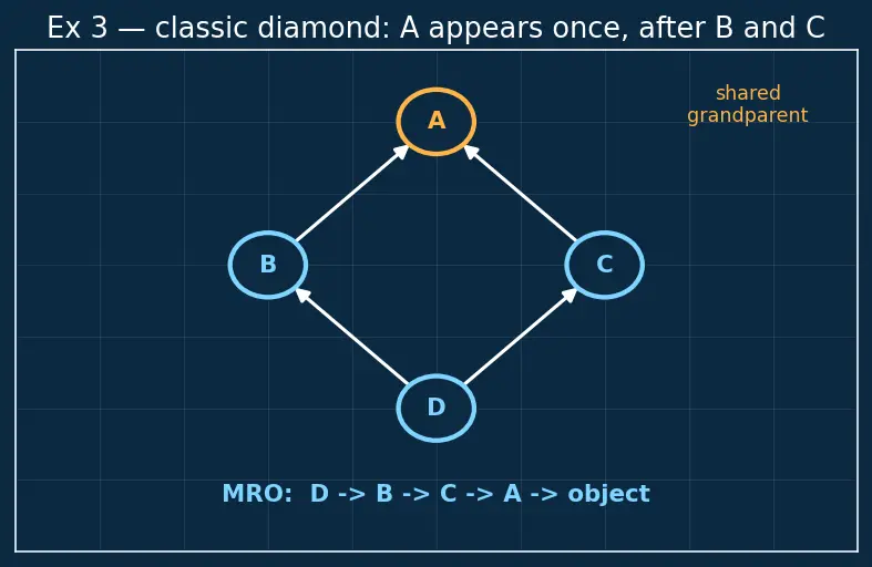 Figure — Multiple inheritance — Python's C3 linearization algorithm