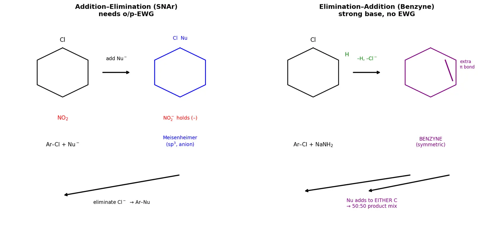Figure — Aryl halides — low reactivity, addition-elimination (benzyne mechanism), nucleophilic aromatic substitution